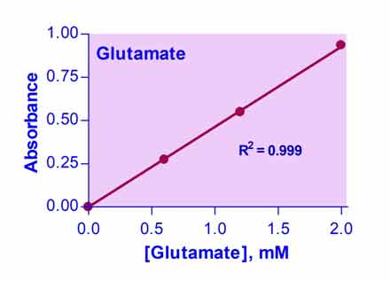 PractiChrom™ L-Glutamate Assay Kit (PGLT-25)
